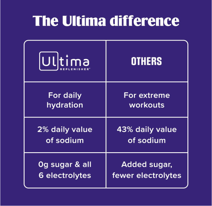 Ultima Replenisher Electrolyte Powder, Cherry Pomegranate, 90 Servings gallery