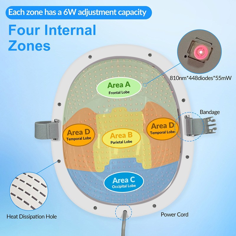 PBM Helmet 448pcs 810nm NIR Light Therapy Alzheimer Anxiety 4 Zones, Touchscreen gallery